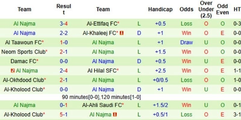 Thống kê Kết Quả Bóng Đá Al Hazem Và Al Najma(KSA) Ngày 12/01/2026