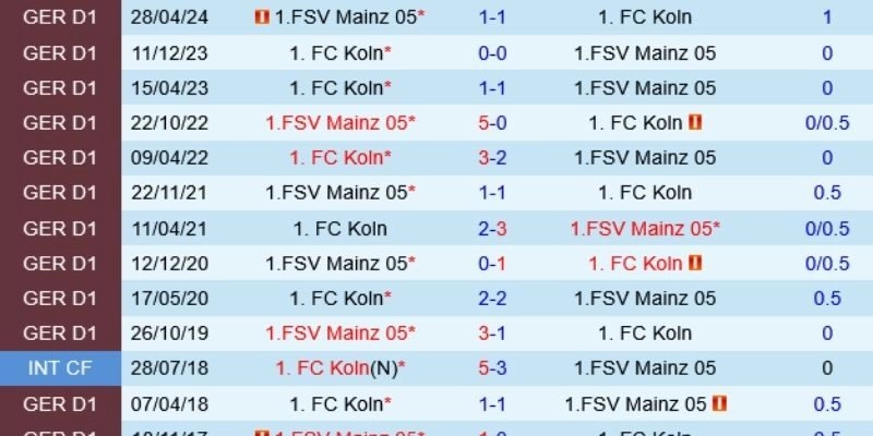 Dự đoán tỷ số trận đấu giữa Koln và Mainz