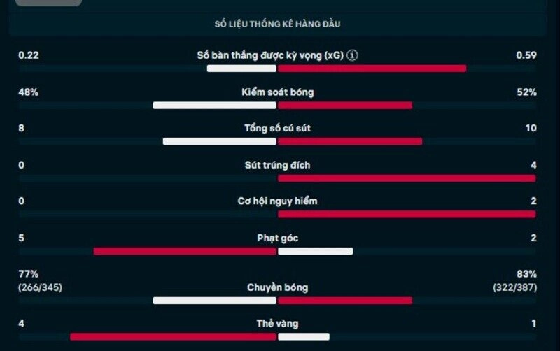 Thông số chi tiết trận Alaves vs Villarreal