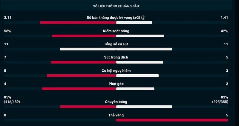 Thông số chi tiết trận Atletico Madrid vs Tottenham