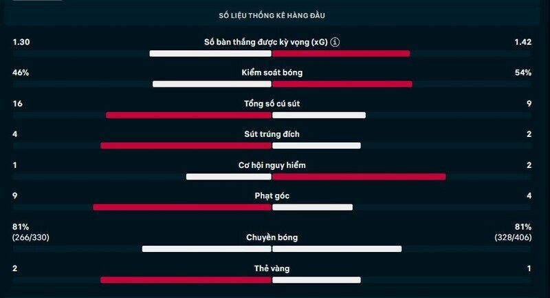 Thông số chi tiết trận Newcastle vs Barcelona