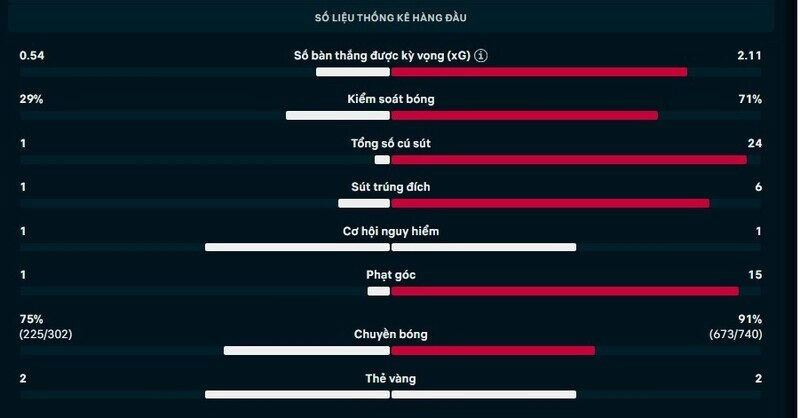 Thông số chi tiết trận West Ham vs Man City